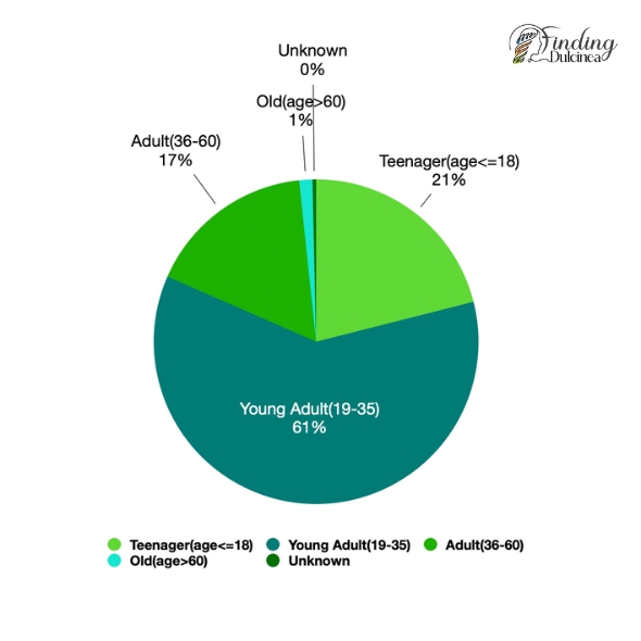 List Of Third Class Passengers Died on the Titanic - Pie chart