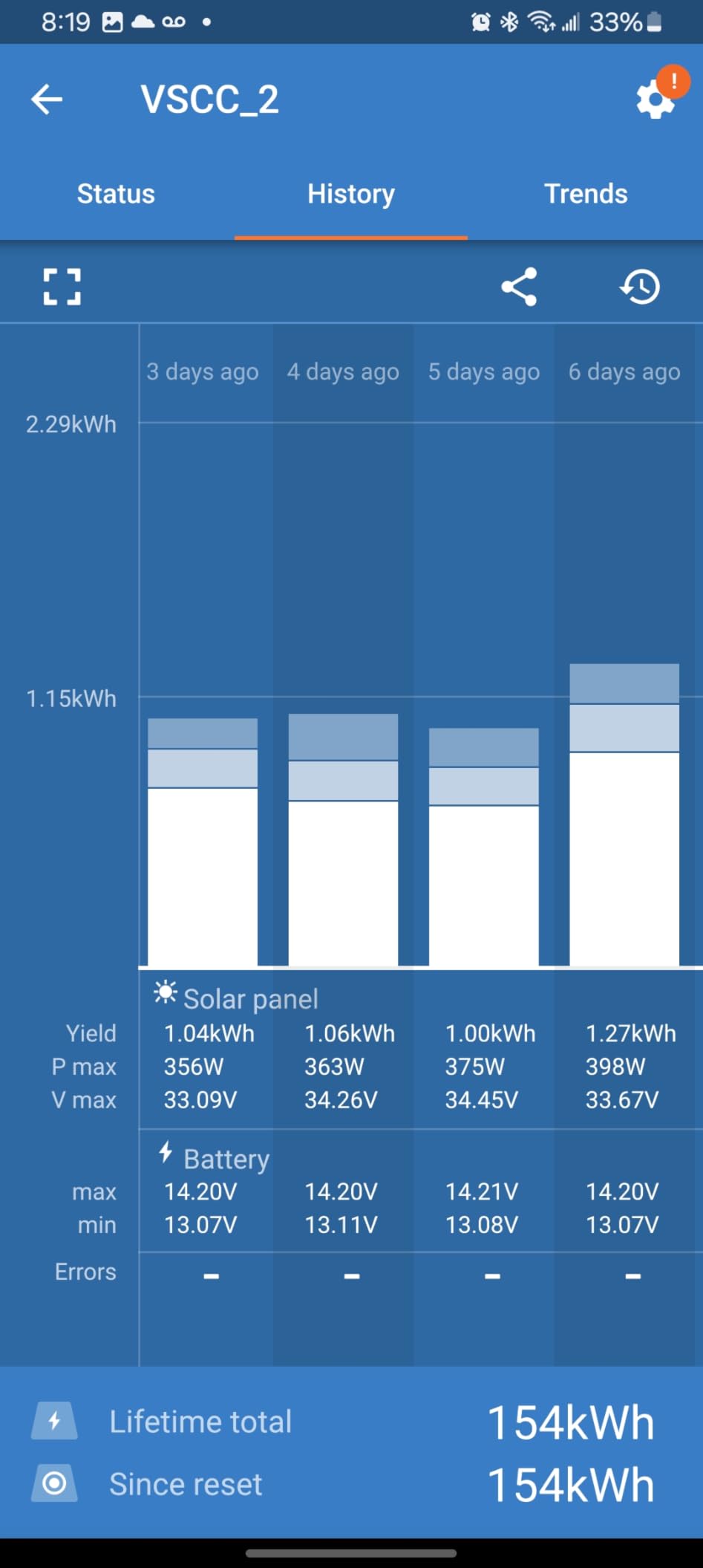 Victron Energy SmartSolar MPPT Solar Charge Controller (Bluetooth) - 100V, 30 amp, 12/24-Volt customer photo 1