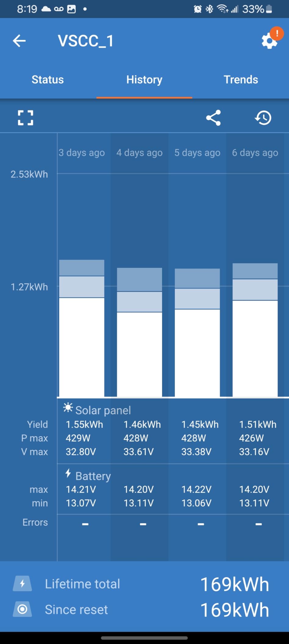 Victron Energy SmartSolar MPPT Solar Charge Controller (Bluetooth) - 100V, 30 amp, 12/24-Volt customer photo 2