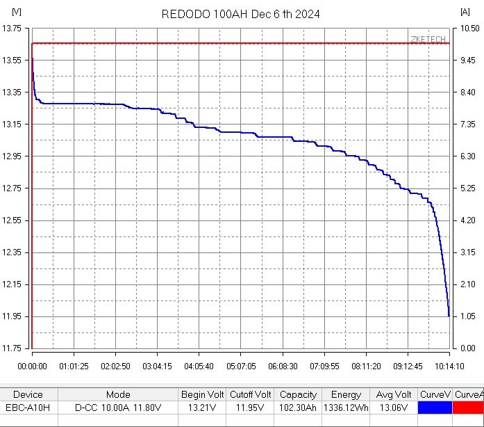 Redodo Smart Bluetooth Lithium Battery, Group 31 12V 100Ah LiFePO4 Battery, Remote Control, Low-Temp Protection, Trolling Motor Battery Built in Upgraded 100A BMS, Ideal for Marine, Boat, RV, Solar customer photo 1